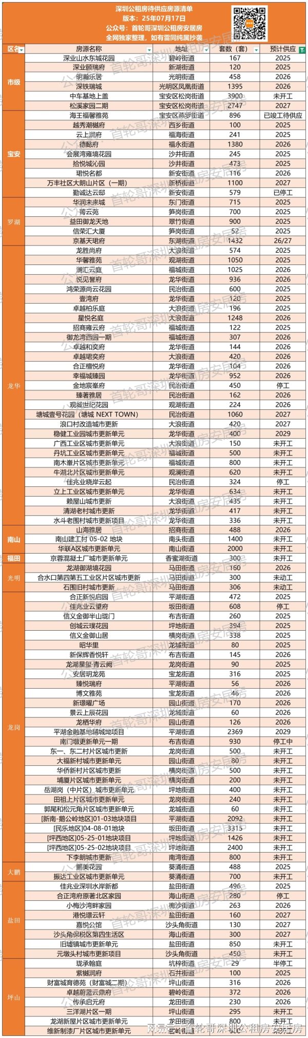 鑫创国际 6.3万套！深圳公租房清单！