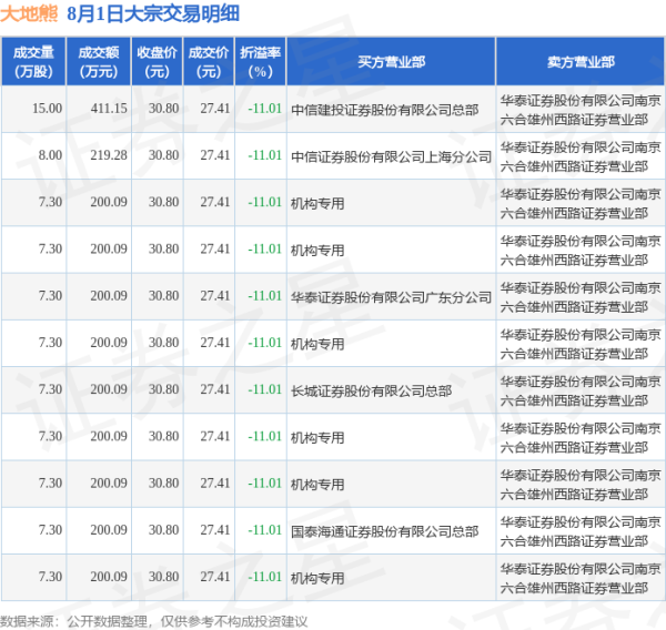 掌盘策略 8月1日大地熊现11笔折价11.01%的大宗交易 合计成交2431.24万元